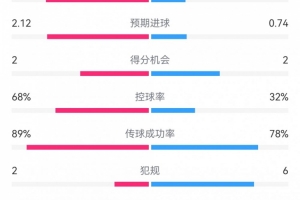 巴萨半场1-0多特数据：射门11-5，射正6-2，预期进球2.12-0.74